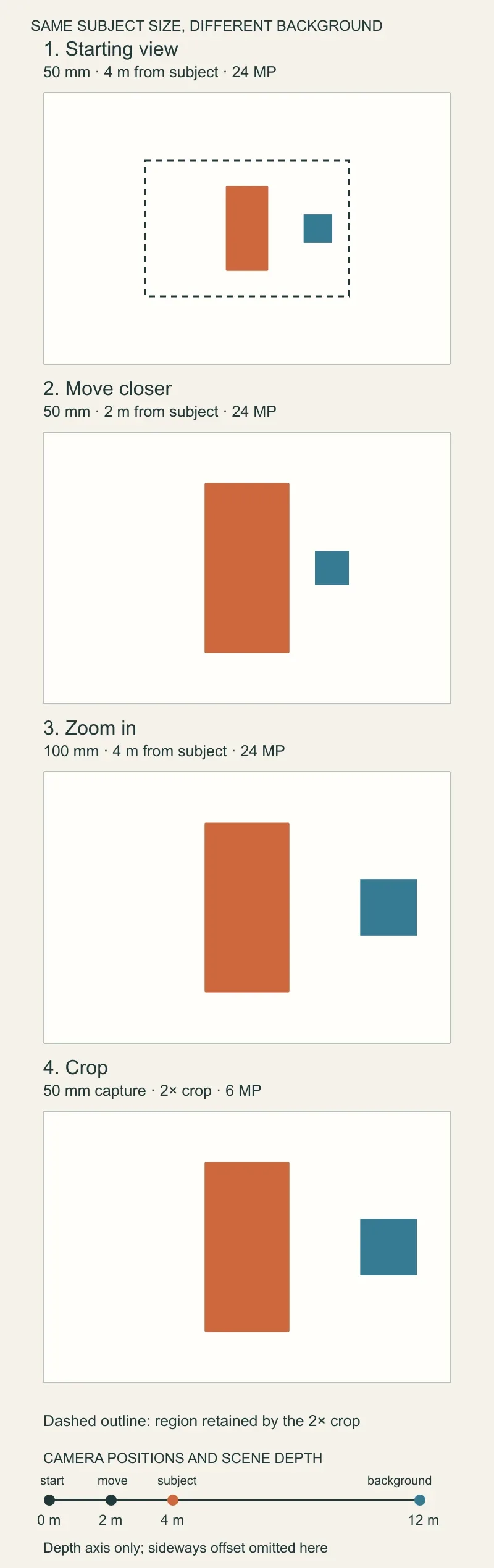 Four calculated frames: the baseline subject is small; moving doubles its height while the background grows only slightly; zooming and cropping double both shapes.