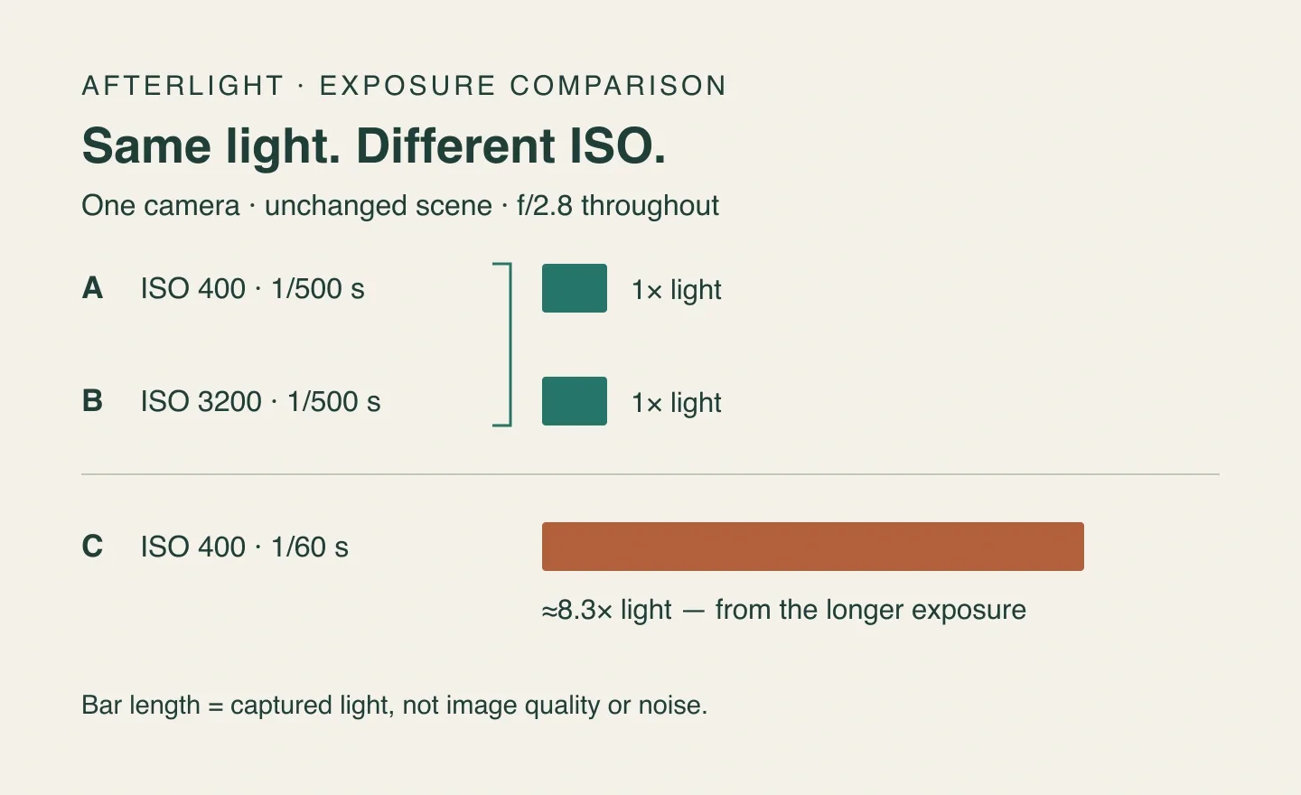 Three exposure-duration bars: two equal short exposures at different ISOs, and one longer exposure that collects more light.
