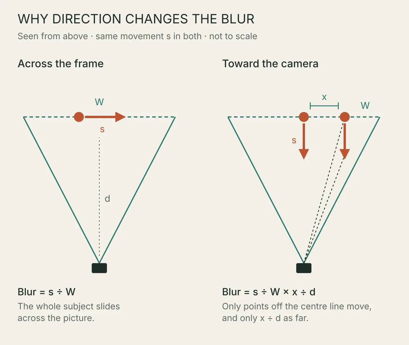 Two top-down diagrams. Left: a subject moving across the field of view, where blur equals the movement divided by the frame width W at the subject's distance. Right: a subject moving straight toward the camera, where a point at the centre does not shift sideways and a point x from the centre shifts by x divided by the distance d of the across-the-frame amount.