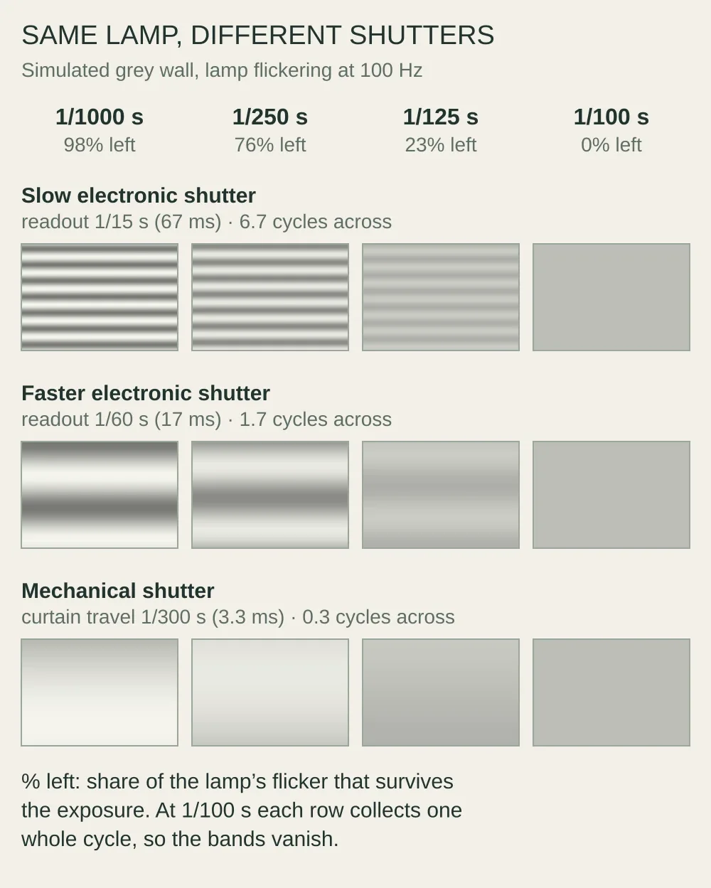 Twelve simulated grey frames in three rows: slow electronic shutter, faster electronic shutter and mechanical shutter, each at 1/1000, 1/250, 1/125 and 1/100 s. The slow electronic row shows about seven dark bands, the faster one under two, and the mechanical row only a top-to-bottom gradient. Bands weaken from 1/1000 to 1/125 s and vanish at 1/100 s in every row.