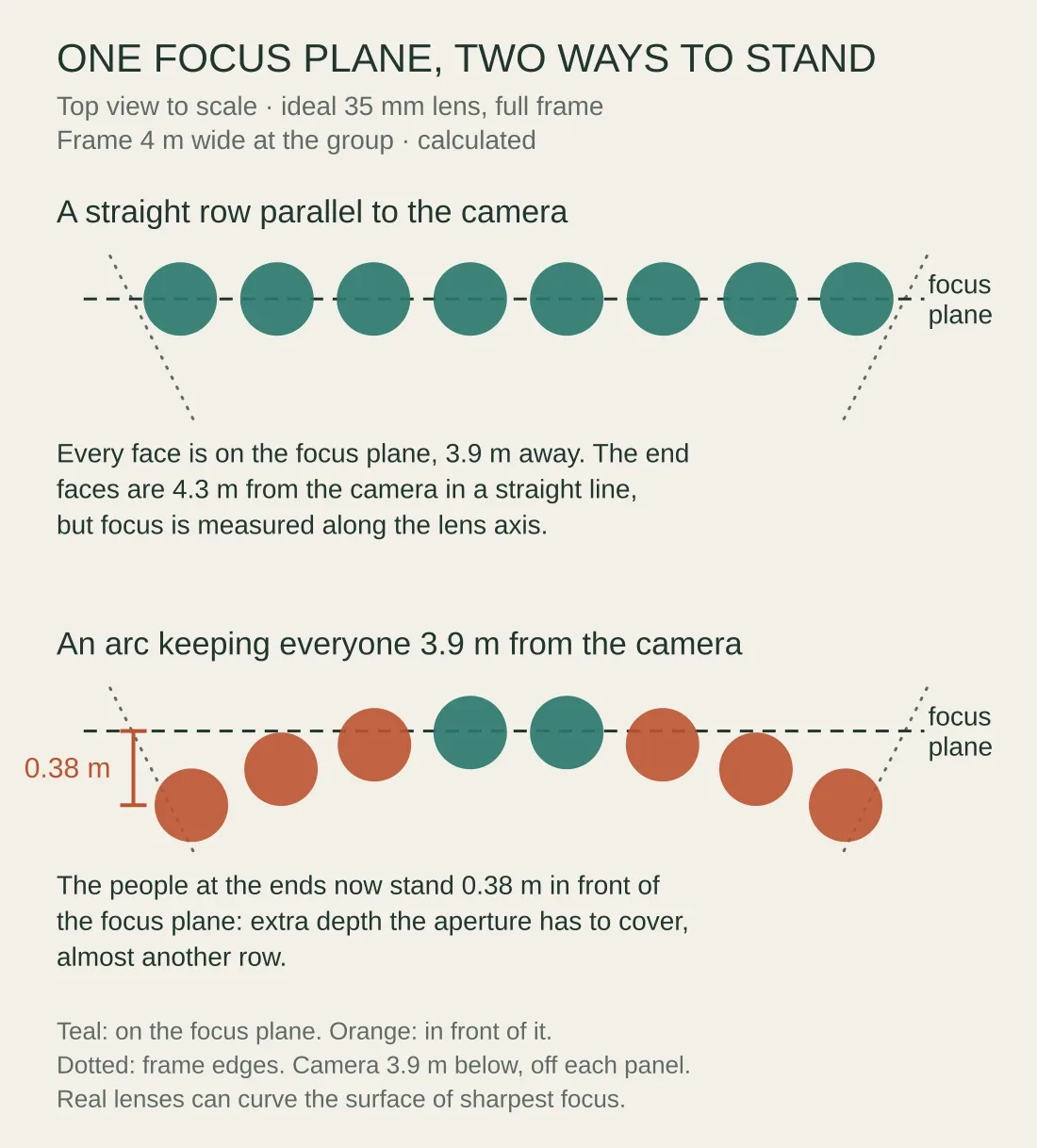 Top view drawn to scale. Eight people in a straight row all sit on a dashed focus plane 3.9 metres from the camera. The same eight people on an arc 3.9 metres from the camera curve towards it, and the people at each end stand 0.38 metres in front of the focus plane.