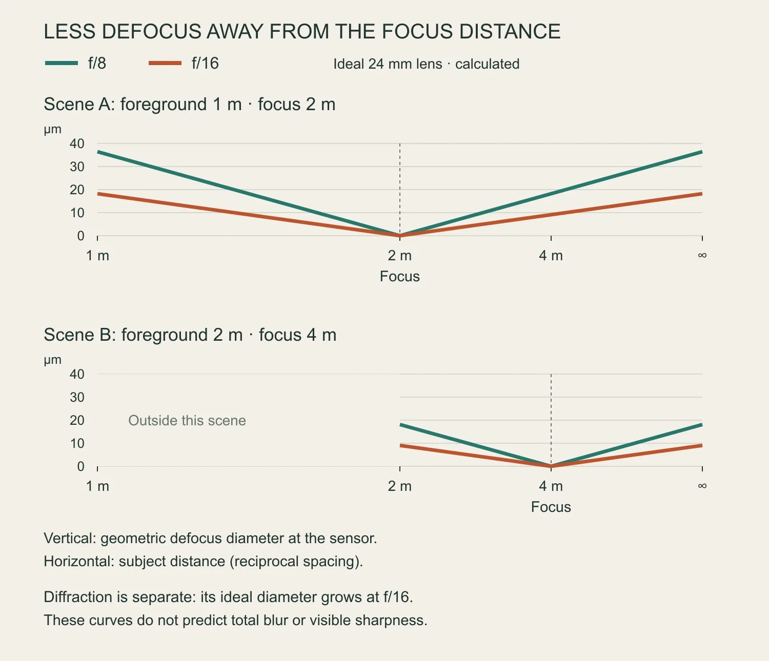 Calculated geometric defocus versus subject distance. In Scene A, f/8 reaches 36.4 micrometres at the near and far endpoints, while f/16 reaches 18.2. In Scene B, those values are 18.1 and 9.1. Both curves reach zero geometric defocus at their focus distance.